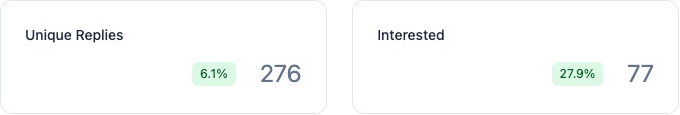 Campaign stats: 6.1% unique replies, 77 interested