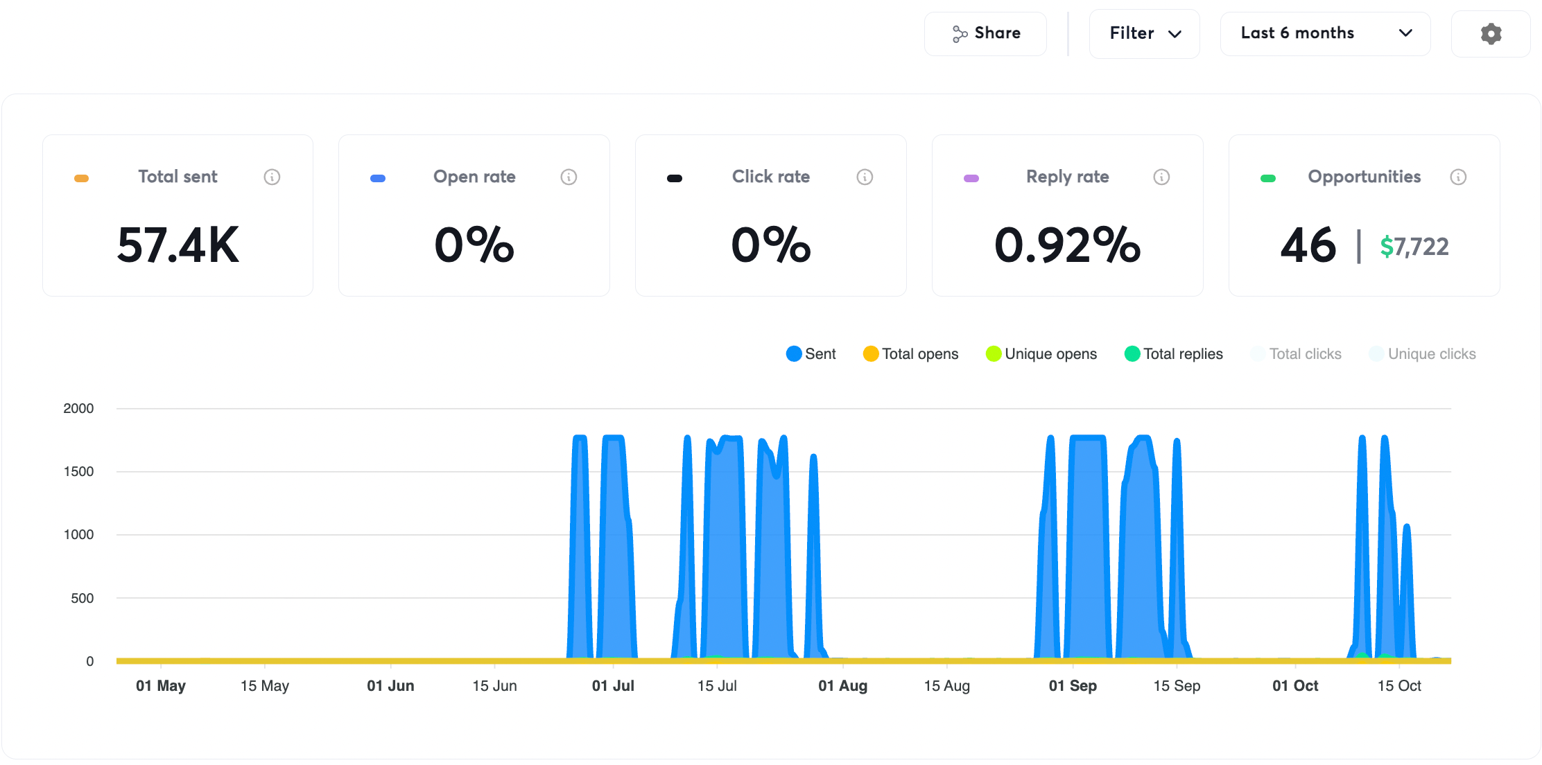 Growkarma results dashboard