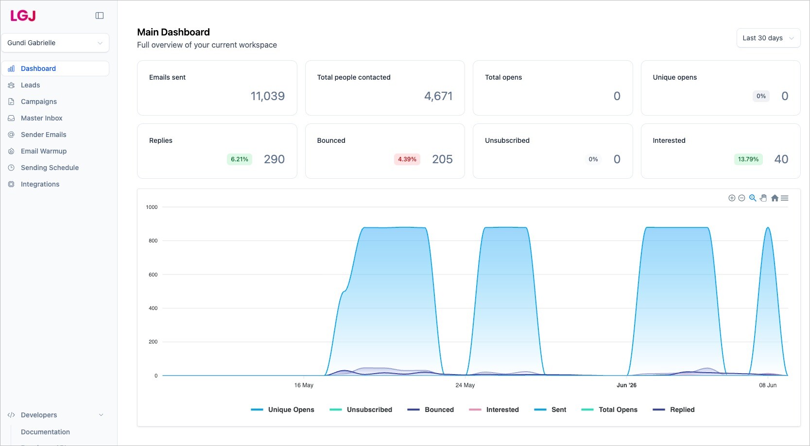 Gundi Gabrielle — GoldenBestseller dashboard