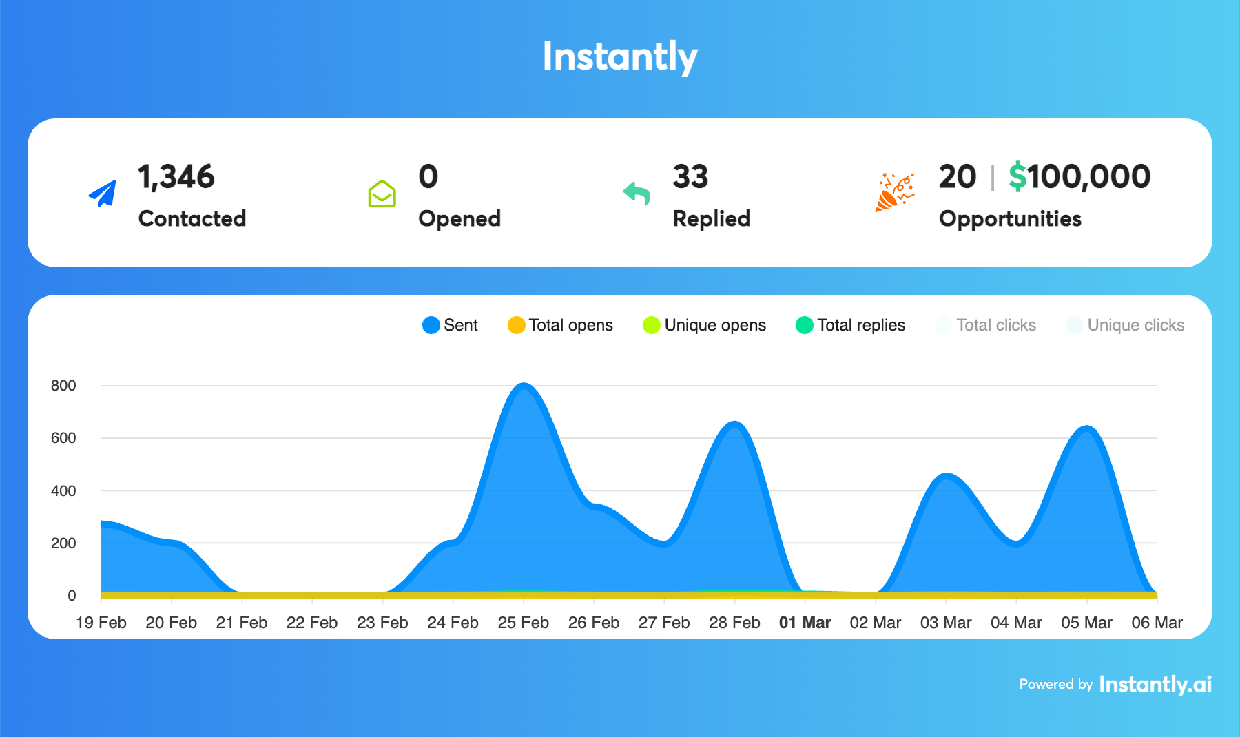 Campaign results
