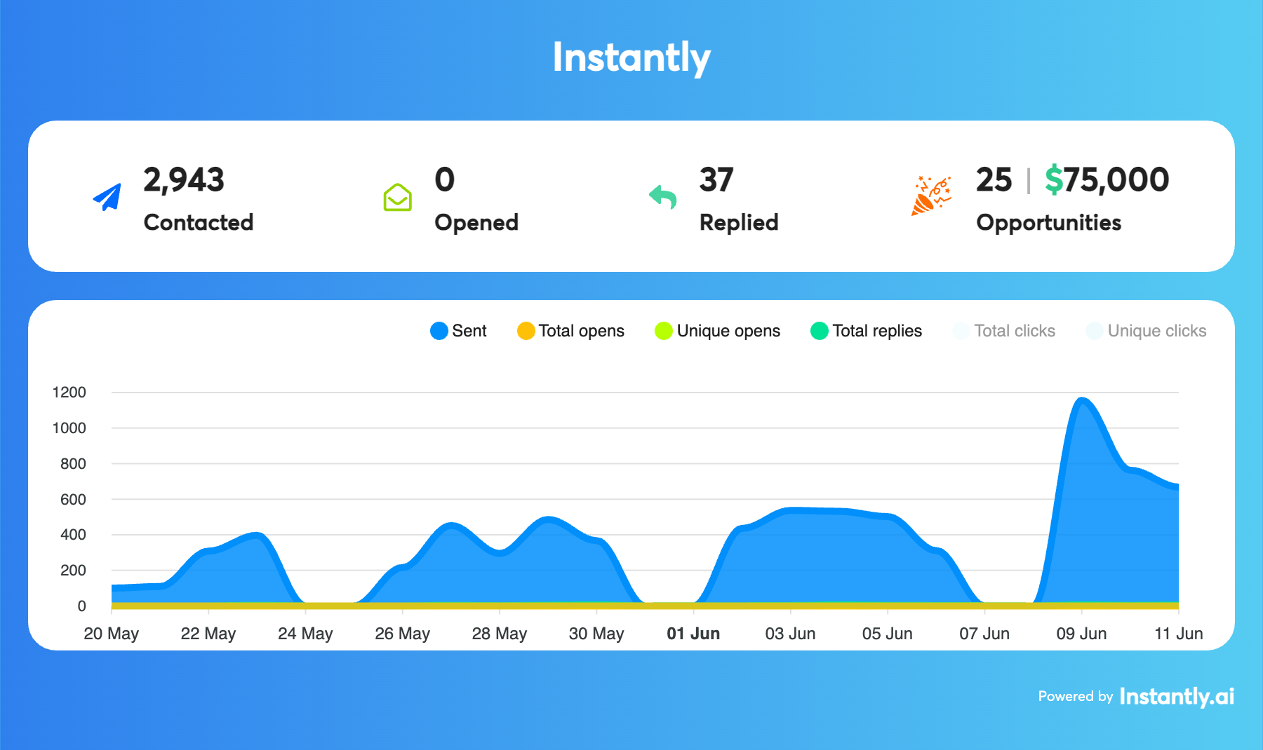 Campaign results