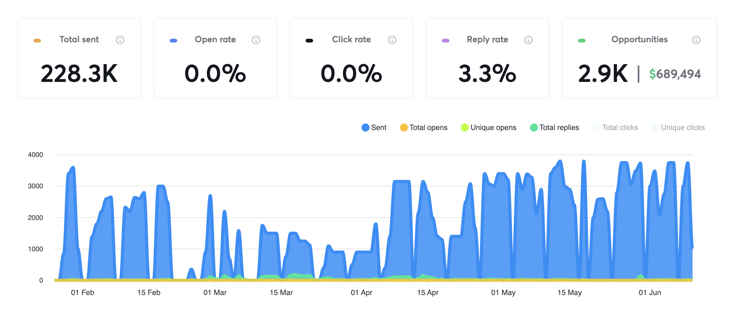 Campaign results