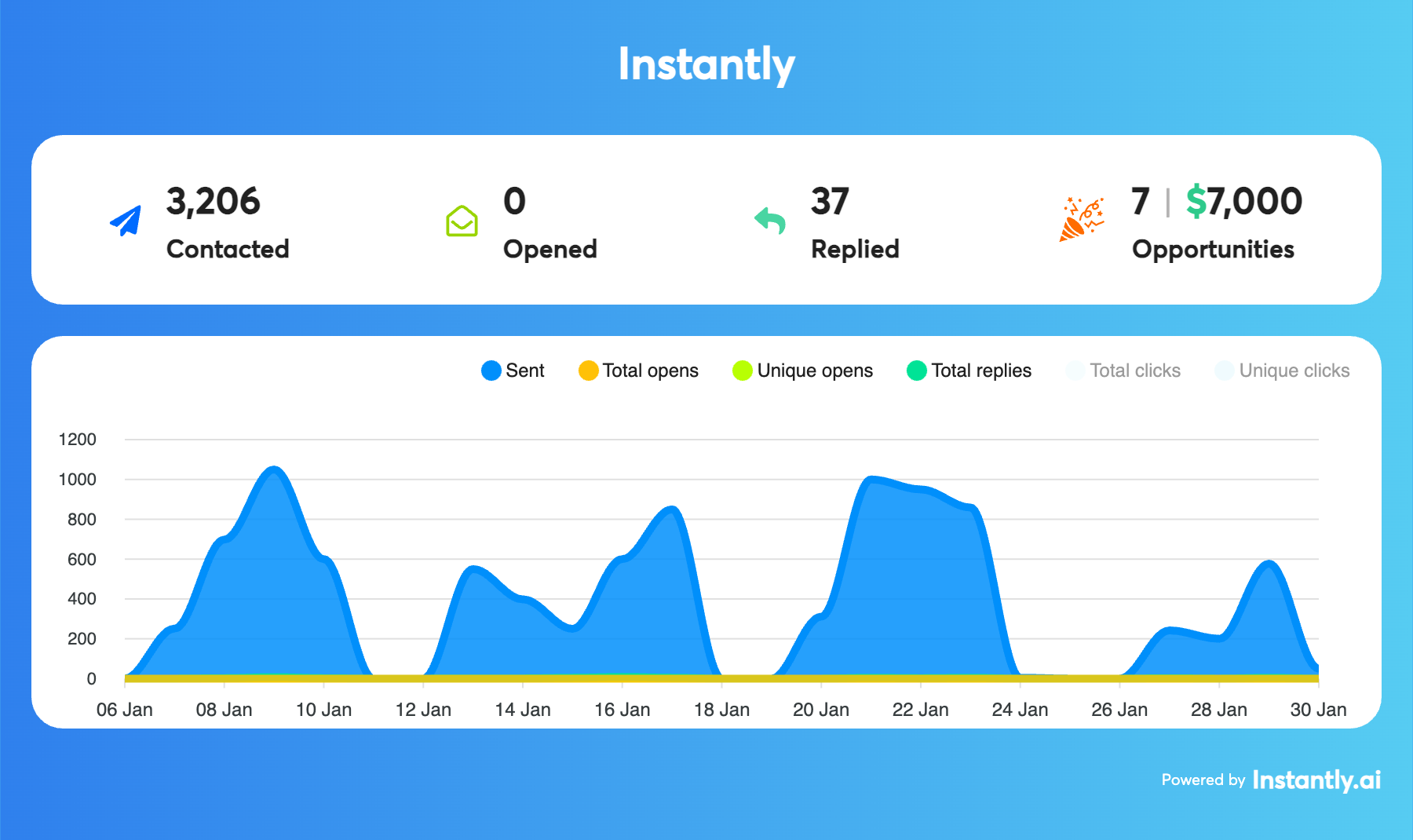 Campaign results